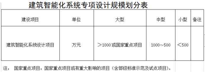 建筑智能化系統(tǒng)設(shè)計(jì)專項(xiàng)資質(zhì)標(biāo)準(zhǔn)認(rèn)證-海南許可資質(zhì)辦理咨詢-錢生錢財(cái)務(wù)咨詢